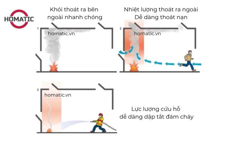 cửa sổ thoát khói tự động